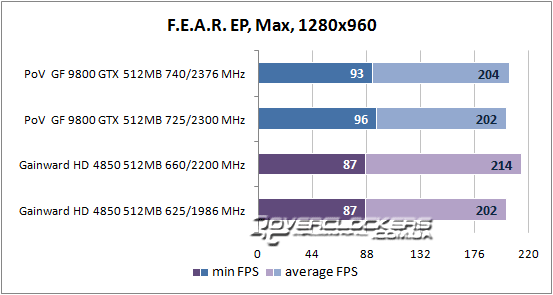 Результаты тестирования GeForce 9800 GTX и Radeon HD 4850