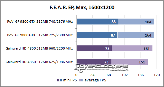 Результаты тестирования GeForce 9800 GTX и Radeon HD 4850