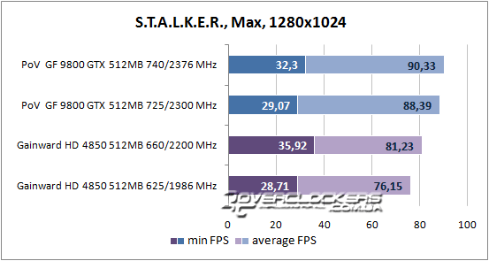 Результаты тестирования GeForce 9800 GTX и Radeon HD 4850