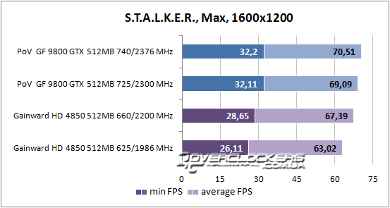 Результаты тестирования GeForce 9800 GTX и Radeon HD 4850