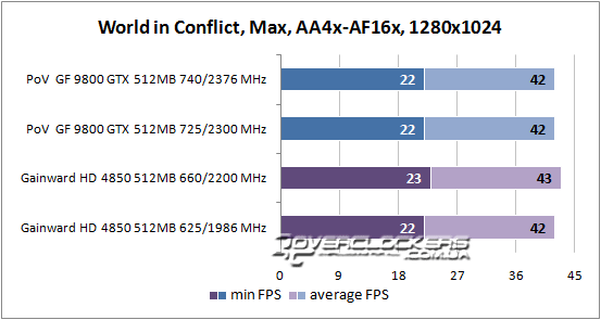 Результаты тестирования GeForce 9800 GTX и Radeon HD 4850