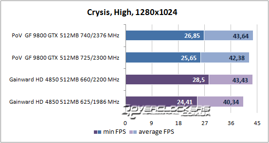 Результаты тестирования GeForce 9800 GTX и Radeon HD 4850