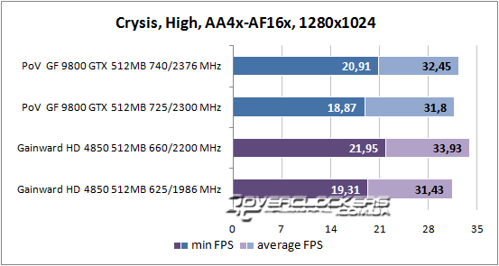 Результаты тестирования GeForce 9800 GTX и Radeon HD 4850