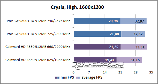 Результаты тестирования GeForce 9800 GTX и Radeon HD 4850