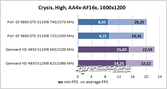 Результаты тестирования GeForce 9800 GTX и Radeon HD 4850