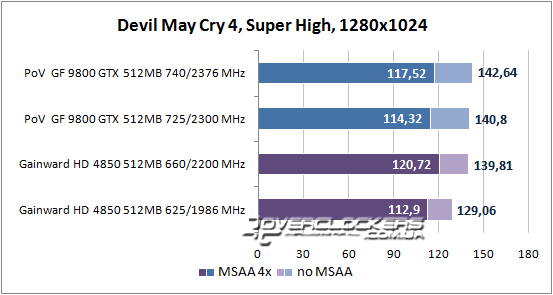 Результаты тестирования GeForce 9800 GTX и Radeon HD 4850