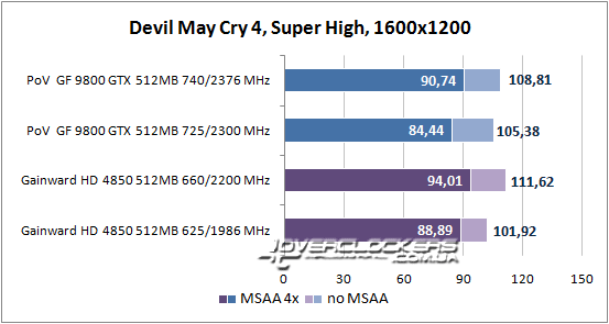 Результаты тестирования GeForce 9800 GTX и Radeon HD 4850