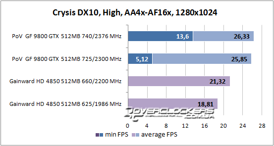 Результаты тестирования GeForce 9800 GTX и Radeon HD 4850