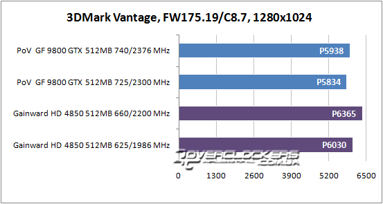 Результаты тестирования GeForce 9800 GTX и Radeon HD 4850