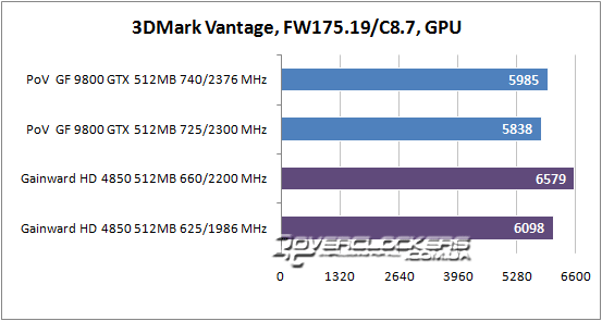 Результаты тестирования GeForce 9800 GTX и Radeon HD 4850