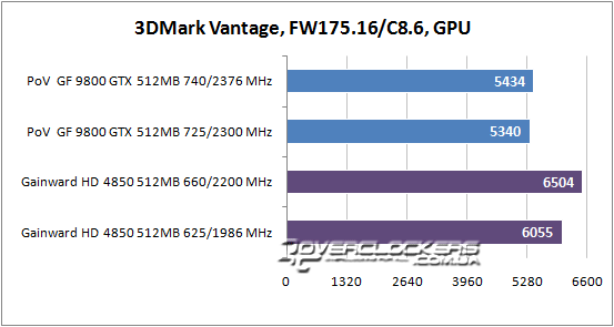 Результаты тестирования GeForce 9800 GTX и Radeon HD 4850