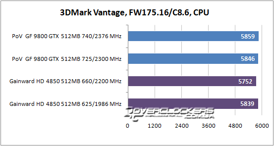 Результаты тестирования GeForce 9800 GTX и Radeon HD 4850