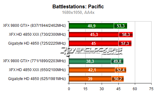 Тестирование видеокарт ATI Radeon HD 4850 и NVIDIA Geforce 9800GTX+