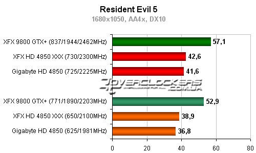 Тестирование видеокарт ATI Radeon HD 4850 и NVIDIA Geforce 9800GTX+