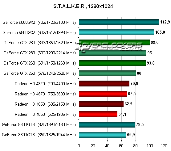 Тестирование Radeon HD 4870 и GeForce GTX 260 в S.T.A.L.K.E.R.