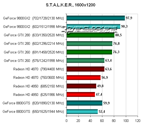 Тестирование Radeon HD 4870 и GeForce GTX 260 в S.T.A.L.K.E.R.