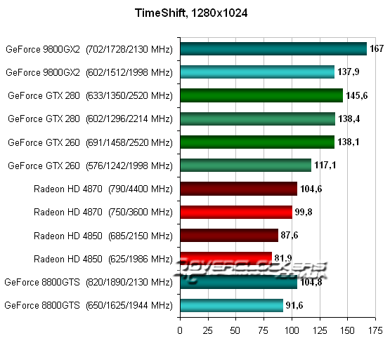 Тестирование Radeon HD 4870 и GeForce GTX 260 в TimeShift