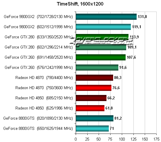 Тестирование Radeon HD 4870 и GeForce GTX 260 в TimeShift