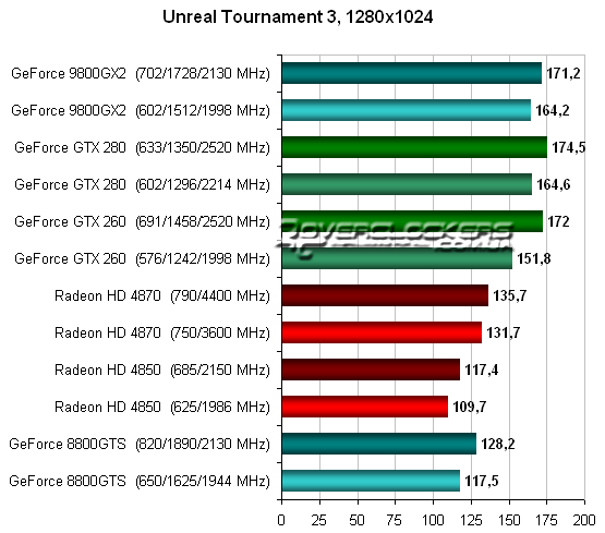 Тестирование Radeon HD 4870 и GeForce GTX 260 в Unreal Tournament 3