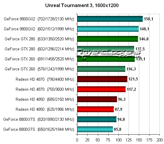 Тестирование Radeon HD 4870 и GeForce GTX 260 в Unreal Tournament 3