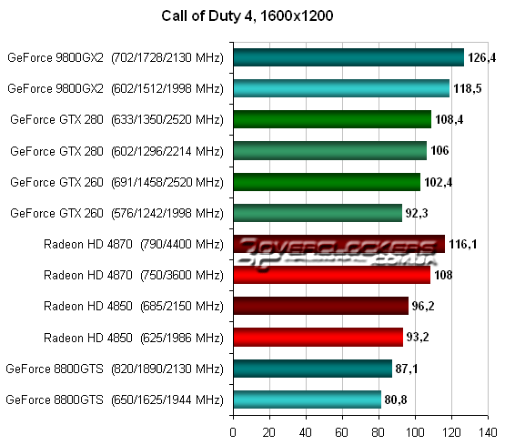 Тестирование Radeon HD 4870 и GeForce GTX 260 в Call of Duty 4