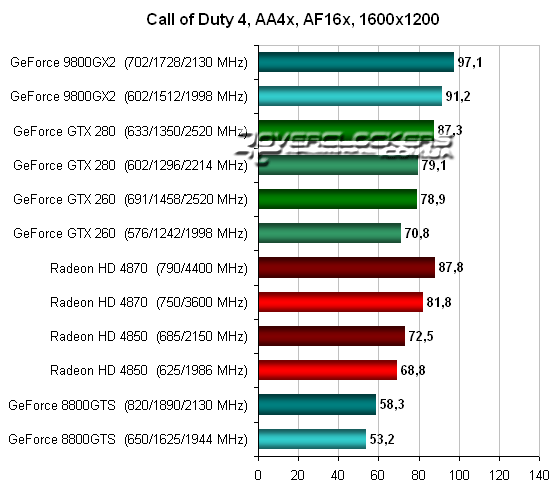 Тестирование Radeon HD 4870 и GeForce GTX 260 в Call of Duty 4