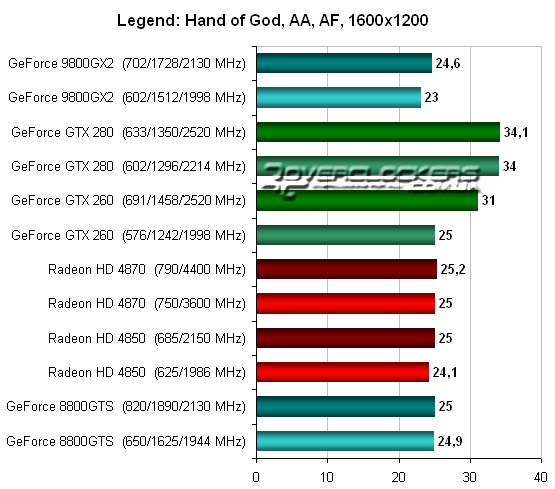 Тестирование Radeon HD 4870 и GeForce GTX 260 в Legend: Hand of God