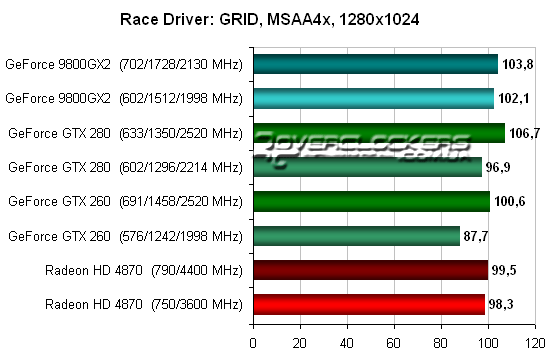 Тестирование Radeon HD 4870 и GeForce GTX 260 в Race Driver: GRID