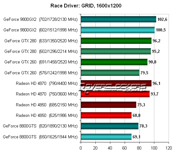 Тестирование Radeon HD 4870 и GeForce GTX 260 в Race Driver: GRID