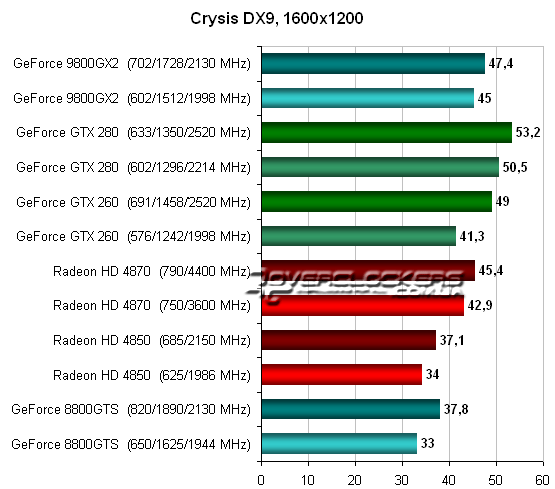 Тестирование Radeon HD 4870 и GeForce GTX 260 в Crysis