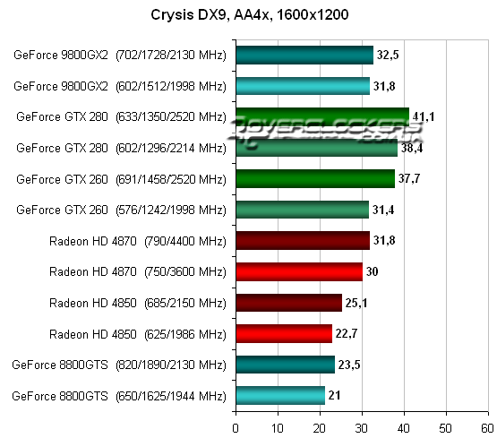 Тестирование Radeon HD 4870 и GeForce GTX 260 в Crysis