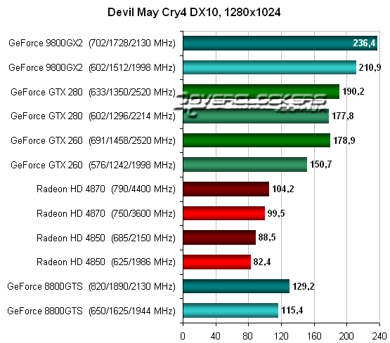 Тестирование Radeon HD 4870 и GeForce GTX 260 в Devil May Cry 4