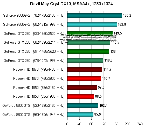 Тестирование Radeon HD 4870 и GeForce GTX 260 в Devil May Cry 4