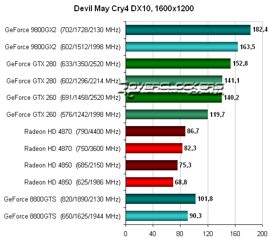 Тестирование Radeon HD 4870 и GeForce GTX 260 в Devil May Cry 4