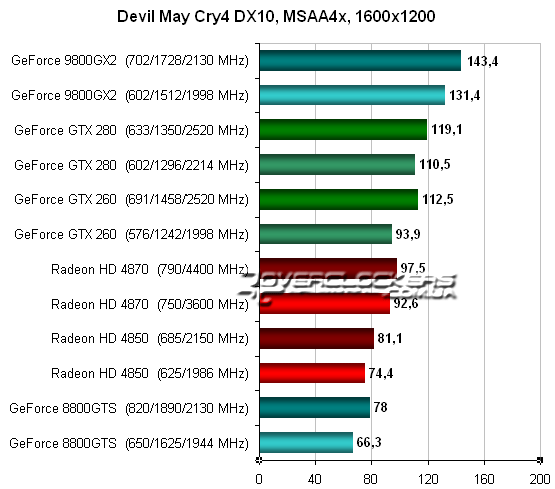 Тестирование Radeon HD 4870 и GeForce GTX 260 в Devil May Cry 4