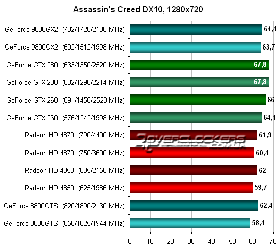 Тестирование Radeon HD 4870 и GeForce GTX 260 в Assassin’s Creed