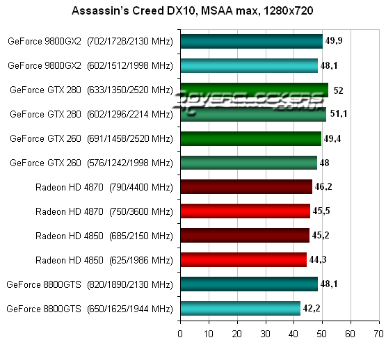 Тестирование Radeon HD 4870 и GeForce GTX 260 в Assassin’s Creed