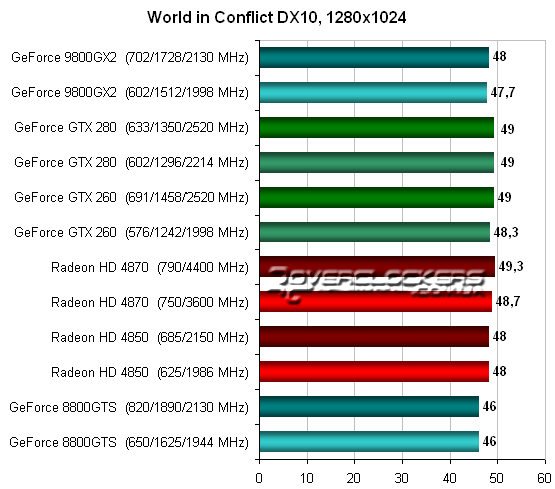 Тестирование Radeon HD 4870 и GeForce GTX 260 в World in Conflict