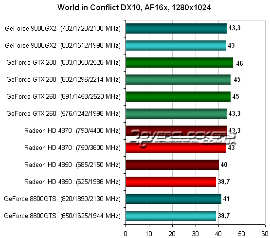 Тестирование Radeon HD 4870 и GeForce GTX 260 в World in Conflict