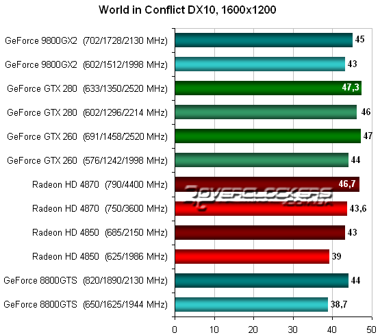 Тестирование Radeon HD 4870 и GeForce GTX 260 в World in Conflict