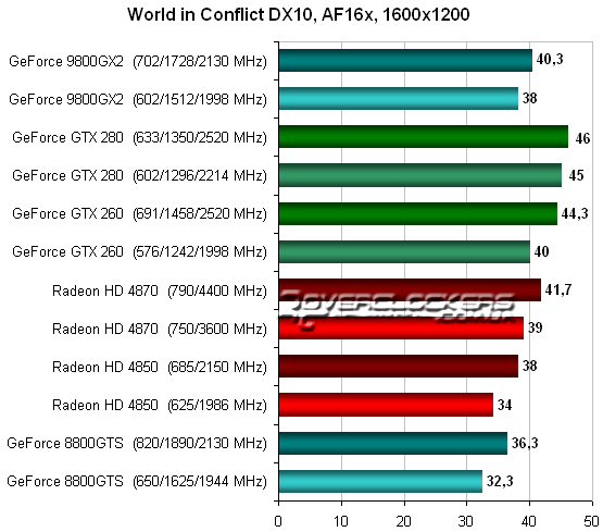 Тестирование Radeon HD 4870 и GeForce GTX 260 в World in Conflict