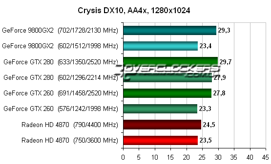 Тестирование Radeon HD 4870 и GeForce GTX 260 в Crysis