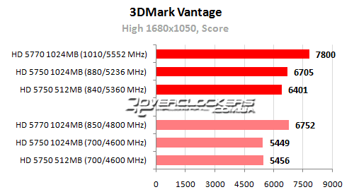 Результаты тестирования Radeon HD 5770 и Radeon HD 5750