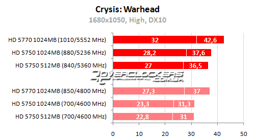 Результаты тестирования Radeon HD 5770 и Radeon HD 5750