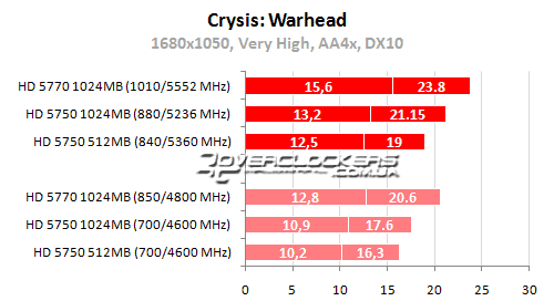 Результаты тестирования Radeon HD 5770 и Radeon HD 5750