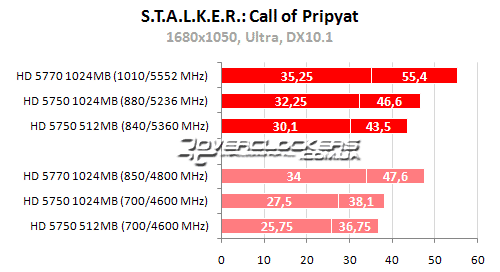 Результаты тестирования Radeon HD 5770 и Radeon HD 5750