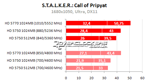 Результаты тестирования Radeon HD 5770 и Radeon HD 5750