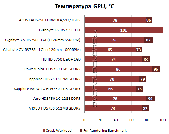 Температурный режим Radeon HD 5750
