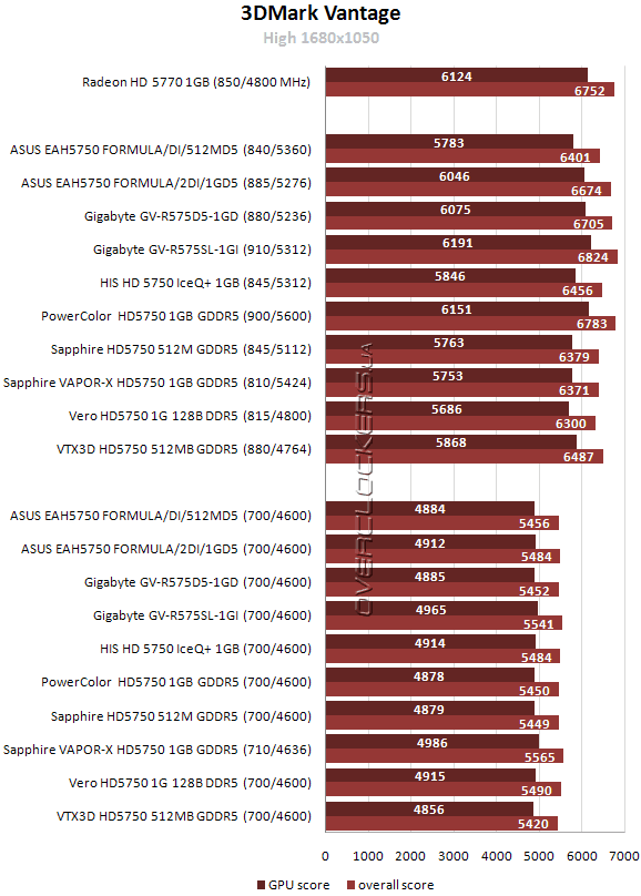Результаты тестирования Radeon HD 5750