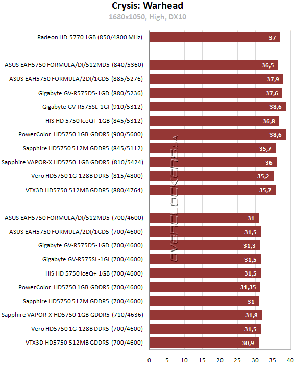 Результаты тестирования Radeon HD 5750